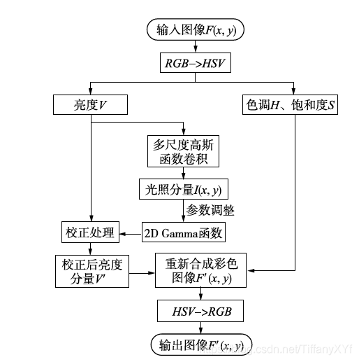 光照不均图像自适应增强方法是什么?光照不均图像增强算法 第3张 光照不均图像自适应增强方法是什么?光照不均图像增强算法 第3张