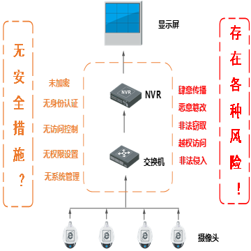 远程监控视频图像传输如何保障安全保密? 第3张 远程监控视频图像传输如何保障安全保密? 第3张