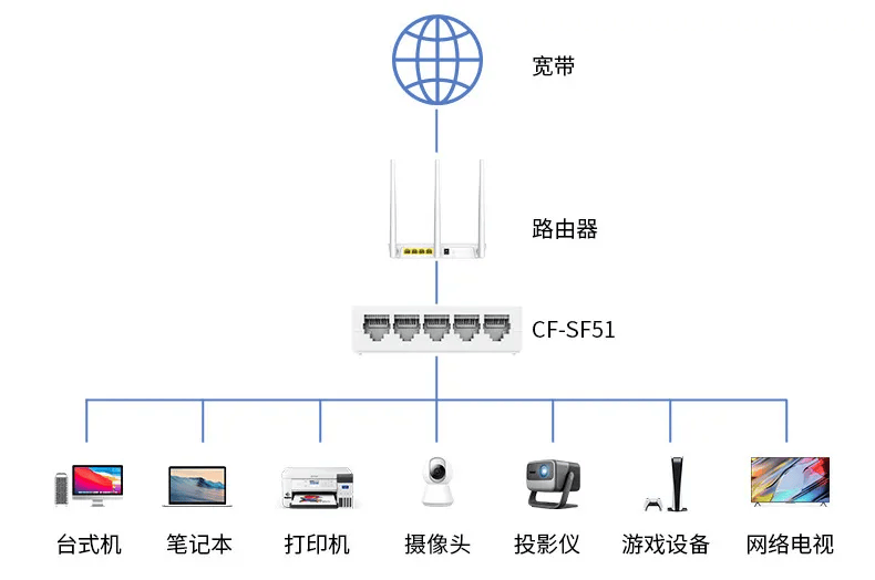 电信宽带交换机怎么选?电信宽带交换机哪个品牌好 第1张 电信宽带交换机怎么选?电信宽带交换机哪个品牌好 第1张