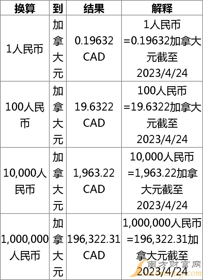 现在cdn加拿大元兑换人民币的汇率是多少? 第1张 现在cdn加拿大元兑换人民币的汇率是多少? 第1张