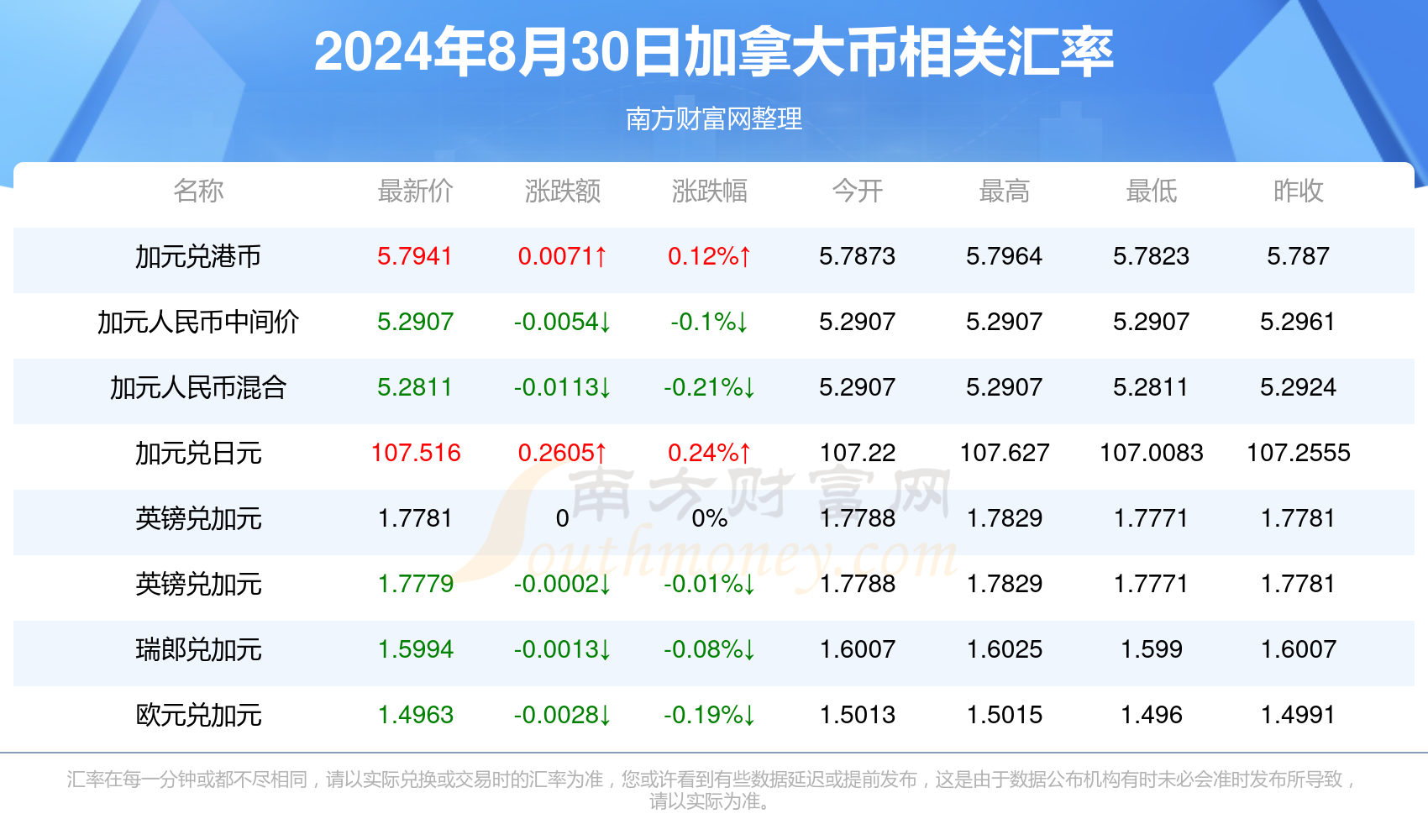 现在cdn加拿大元兑换人民币的汇率是多少? 第3张 现在cdn加拿大元兑换人民币的汇率是多少? 第3张