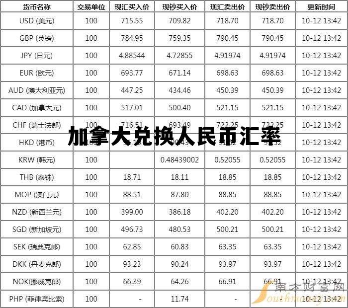 现在cdn加拿大元兑换人民币的汇率是多少? 第2张 现在cdn加拿大元兑换人民币的汇率是多少? 第2张