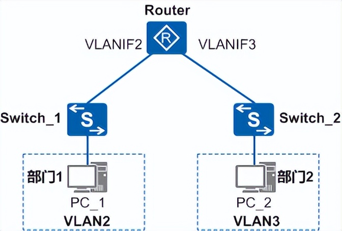 native vlan配置方法是什么,native vlan怎么配置 第2张 native vlan配置方法是什么,native vlan怎么配置 第2张
