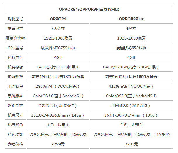 OPPO R9 Plus配置如何?与同类机型相比有哪些优势? 第3张 OPPO R9 Plus配置如何?与同类机型相比有哪些优势? 第3张
