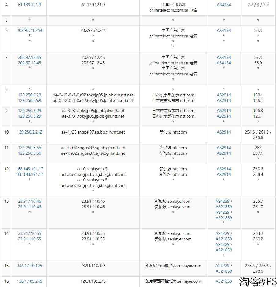 印尼服务器:zenlayer,7折优惠,雅加达机房,$160/月起,支持高达10Gbps带宽,可定制资源 第2张 印尼服务器:zenlayer,7折优惠,雅加达机房,$160/月起,支持高达10Gbps带宽,可定制资源 第2张