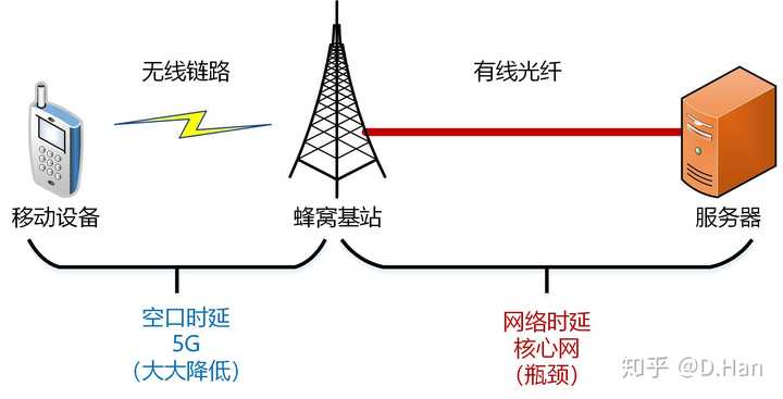 光纤传输与网络的影响是什么?光纤网络延迟大怎么办 第2张 光纤传输与网络的影响是什么?光纤网络延迟大怎么办 第2张