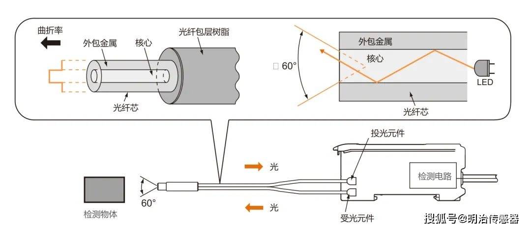 光纤传感网络是什么?光纤传感网络价格及工作原理 第1张 光纤传感网络是什么?光纤传感网络价格及工作原理 第1张