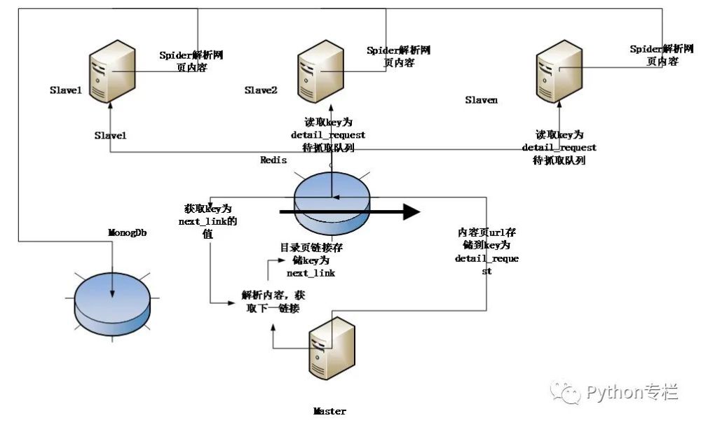 分布式爬虫Python图片存储如何高效实现本地化持久化? 第1张 分布式爬虫Python图片存储如何高效实现本地化持久化? 第1张
