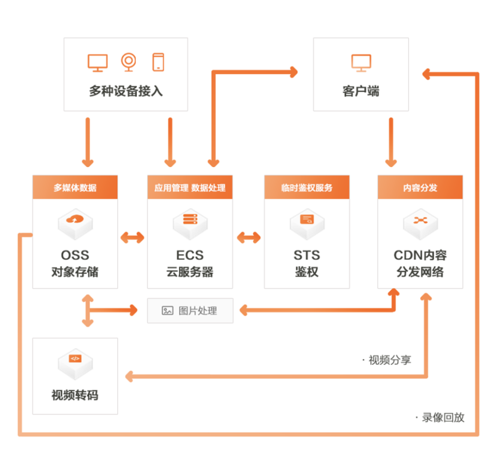 阿里云CDN OSS回源是否仅依赖公网,私有网络配置是否可行? 第3张 阿里云CDN OSS回源是否仅依赖公网,私有网络配置是否可行? 第3张