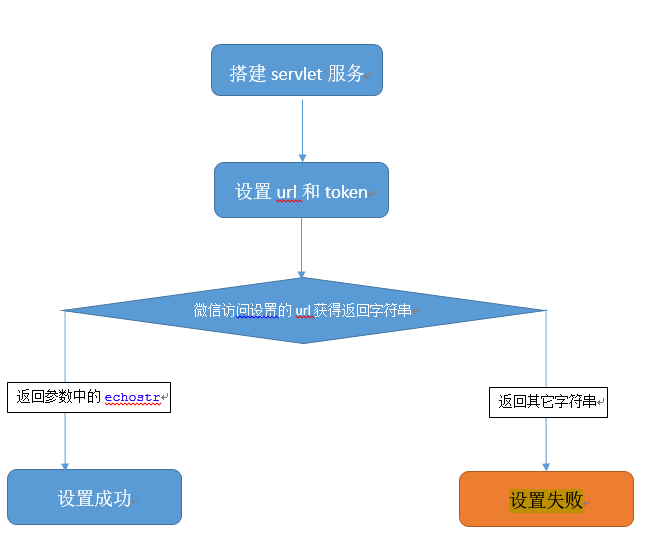 新手配置微信测试号,如何正确填写URL和Token并验证成功? 第2张 新手配置微信测试号,如何正确填写URL和Token并验证成功? 第2张