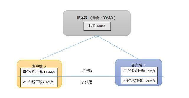 宽带多线程是什么?如何提升宽带多线程下载速度? 第1张 宽带多线程是什么?如何提升宽带多线程下载速度? 第1张