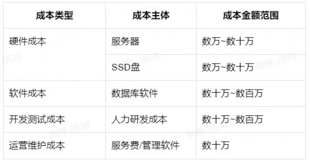 分布式架构数据库价钱到底贵不贵?选型要考虑哪些成本因素? 第1张 分布式架构数据库价钱到底贵不贵?选型要考虑哪些成本因素? 第1张