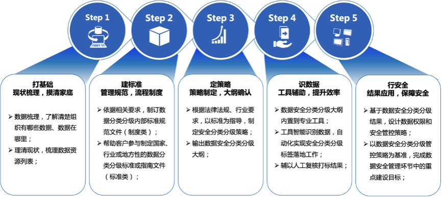 企业如何做好安全数据分类分级?关键步骤有哪些? 第2张 企业如何做好安全数据分类分级?关键步骤有哪些? 第2张