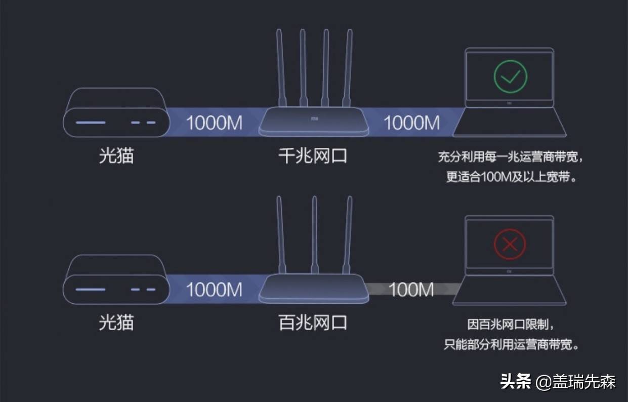 4g和宽带区别大吗?4g和宽带哪个网速快、延迟低、适合家庭用? 第2张 4g和宽带区别大吗?4g和宽带哪个网速快、延迟低、适合家庭用? 第2张