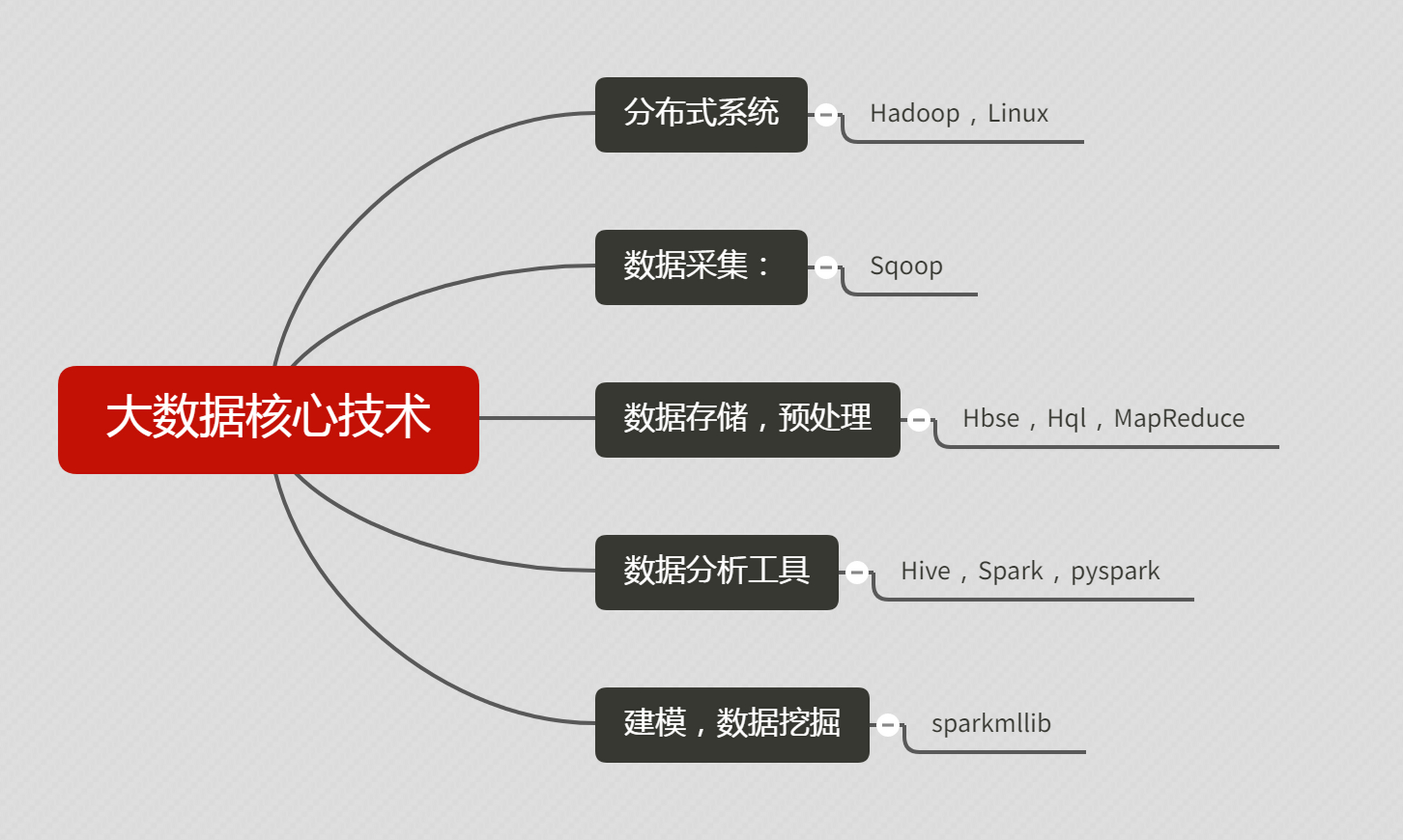 安全大数据软件工程师需要掌握哪些核心技能? 第1张 安全大数据软件工程师需要掌握哪些核心技能? 第1张