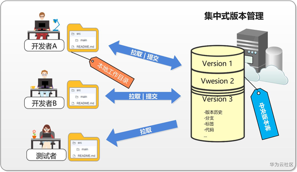 软件配置管理工具SVN,其具体应用和优势有哪些疑问? 第2张 软件配置管理工具SVN,其具体应用和优势有哪些疑问? 第2张