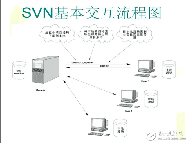 软件配置管理工具SVN,其具体应用和优势有哪些疑问? 第3张 软件配置管理工具SVN,其具体应用和优势有哪些疑问? 第3张