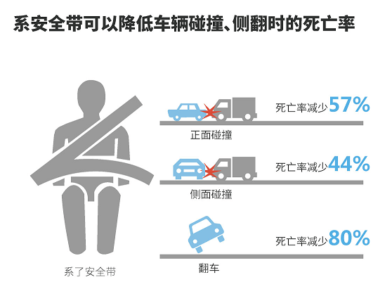安全带提醒装置真能降低事故伤亡率吗？