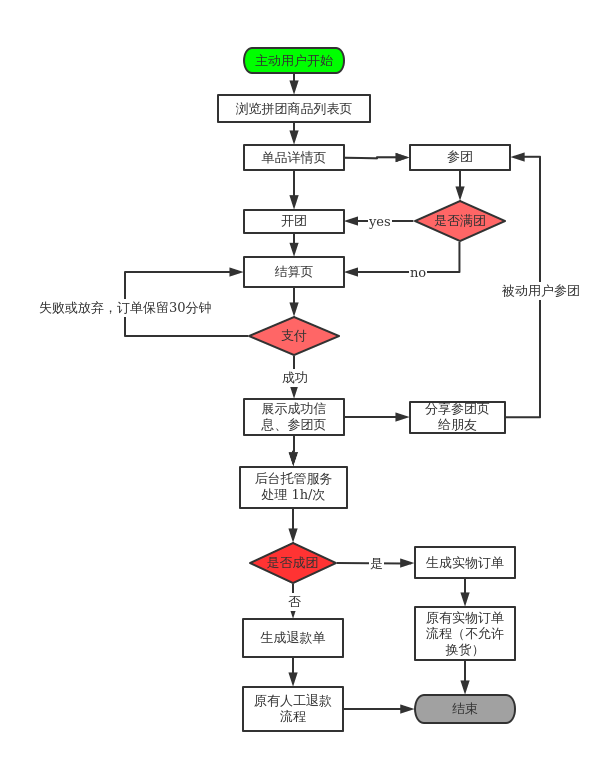 如何开发拼团购物网站?从需求分析到上线运营的全流程指南 第1张 如何开发拼团购物网站?从需求分析到上线运营的全流程指南 第1张
