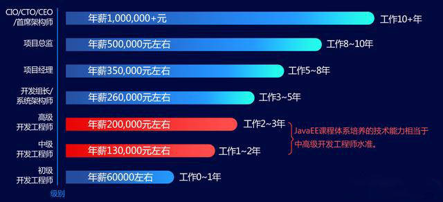 不同城市与经验阶段的网站开发岗位待遇水平如何对比? 第1张 不同城市与经验阶段的网站开发岗位待遇水平如何对比? 第1张