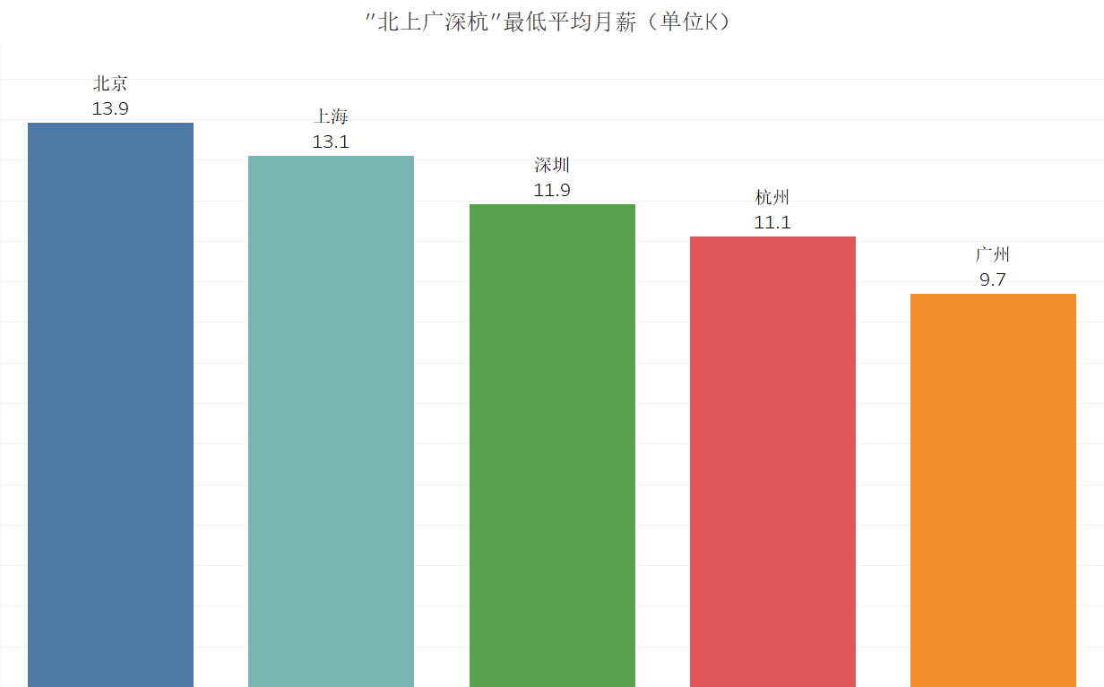 不同城市与经验阶段的网站开发岗位待遇水平如何对比? 第3张 不同城市与经验阶段的网站开发岗位待遇水平如何对比? 第3张