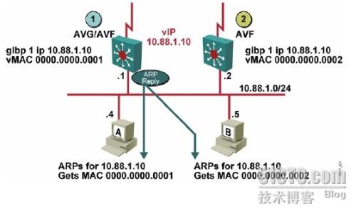 如何配置GLBP实现网关负载均衡与高可用性?步骤详解与常见问题 第3张 如何配置GLBP实现网关负载均衡与高可用性?步骤详解与常见问题 第3张