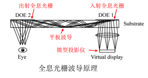 光波导和全息图像传输技术是什么?光波导技术原理与全息图像传输应用前景 第3张 光波导和全息图像传输技术是什么?光波导技术原理与全息图像传输应用前景 第3张