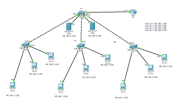 cisco路由器如何配置单臂路由并实现vlan间互通? 第2张 cisco路由器如何配置单臂路由并实现vlan间互通? 第2张