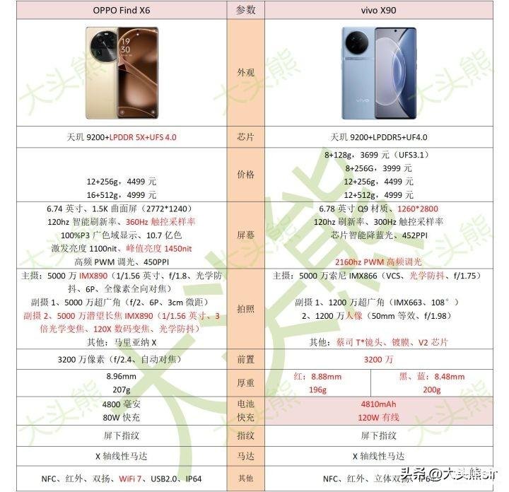 vivo与oppo配置哪家强?同价位究竟谁更胜一筹? 第1张 vivo与oppo配置哪家强?同价位究竟谁更胜一筹? 第1张