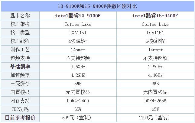 i3和i5配置哪个好?i3 i5性能差距大吗 第2张 i3和i5配置哪个好?i3 i5性能差距大吗 第2张