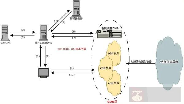 国内CDN加速真的如此神速?揭秘其不可思议的传输速度之谜! 第1张 国内CDN加速真的如此神速?揭秘其不可思议的传输速度之谜! 第1张