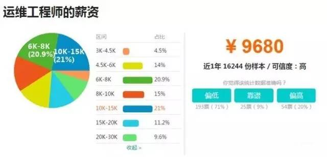 服务器运维工程师待遇怎么样?服务器运维工程师薪资高吗 第2张 服务器运维工程师待遇怎么样?服务器运维工程师薪资高吗 第2张