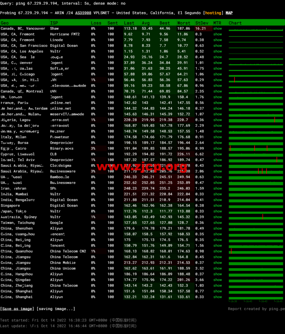多IPVPS:pzea-$29年付/512M内存/25g硬盘/10IP/800g流量/洛杉矶 第2张 多IPVPS:pzea-$29年付/512M内存/25g硬盘/10IP/800g流量/洛杉矶 第2张