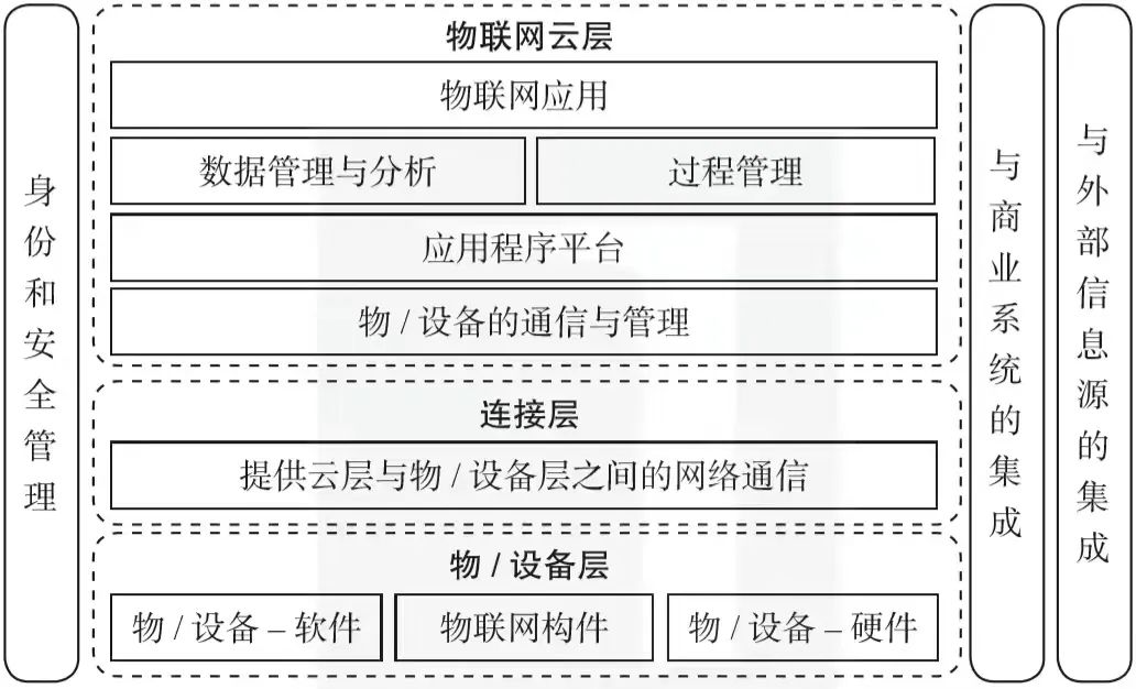 安全物联网的结构包含哪些核心组成部分? 第1张 安全物联网的结构包含哪些核心组成部分? 第1张