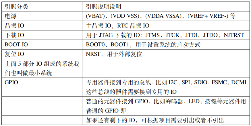 stm32 io口配置方法有哪些,stm32 io口怎么配置步骤详解 第3张 stm32 io口配置方法有哪些,stm32 io口怎么配置步骤详解 第3张