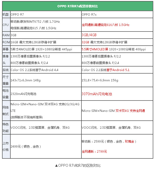 Oppo R7s配置参数详尽揭秘，性能与设计如何权衡？ 第3张