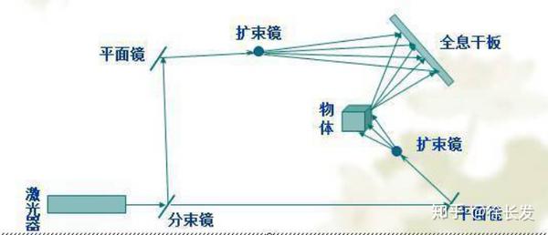 光学菲涅尔全息与图像再现技术,全息图像如何再现? 第2张 光学菲涅尔全息与图像再现技术,全息图像如何再现? 第2张