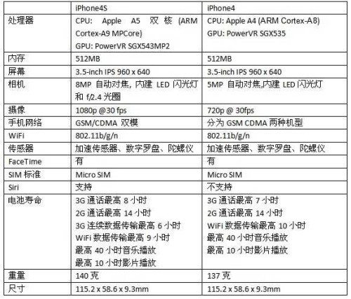 苹果4s配置详情揭秘,性能如何?续航怎样?有哪些亮点? 第3张 苹果4s配置详情揭秘,性能如何?续航怎样?有哪些亮点? 第3张