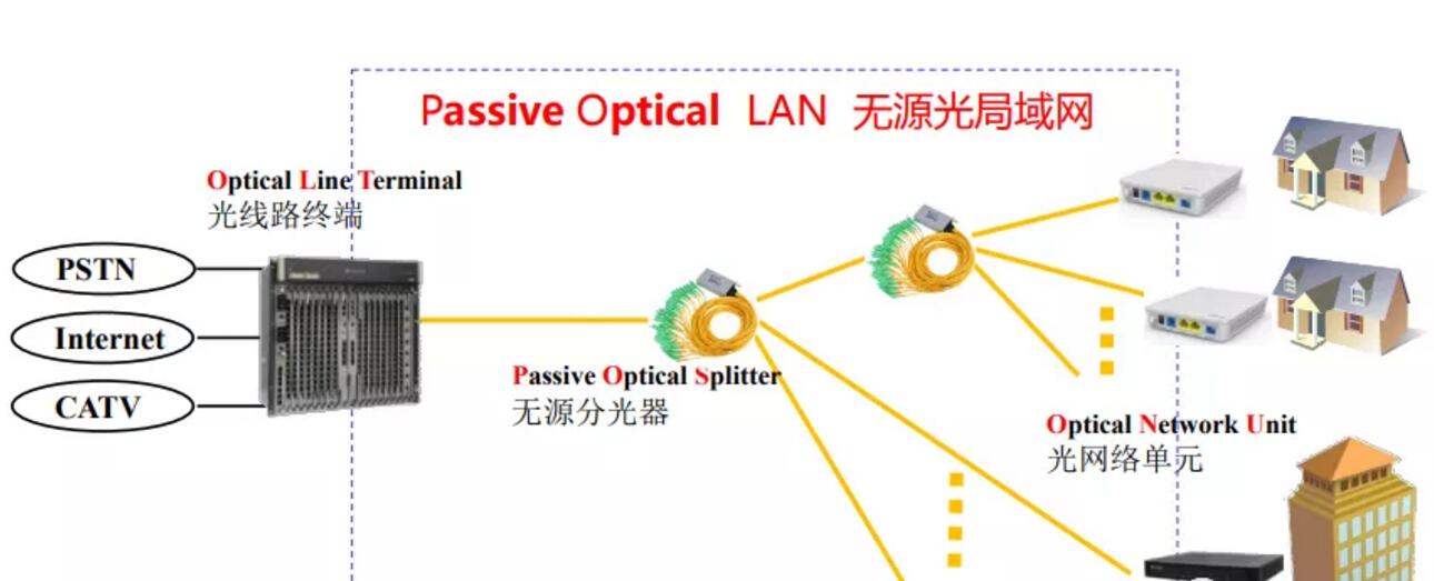 olt onu配置步骤详解,olt onu怎么配置? 第1张 olt onu配置步骤详解,olt onu怎么配置? 第1张