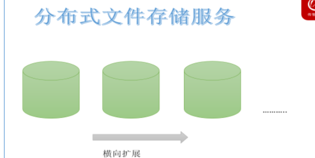 分布式错存储是什么?它与传统存储有何区别? 第3张 分布式错存储是什么?它与传统存储有何区别? 第3张