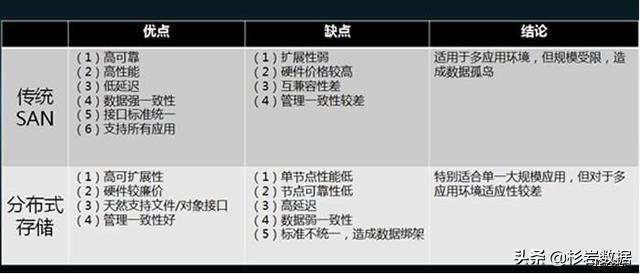 分布式错存储是什么?它与传统存储有何区别? 第2张 分布式错存储是什么?它与传统存储有何区别? 第2张