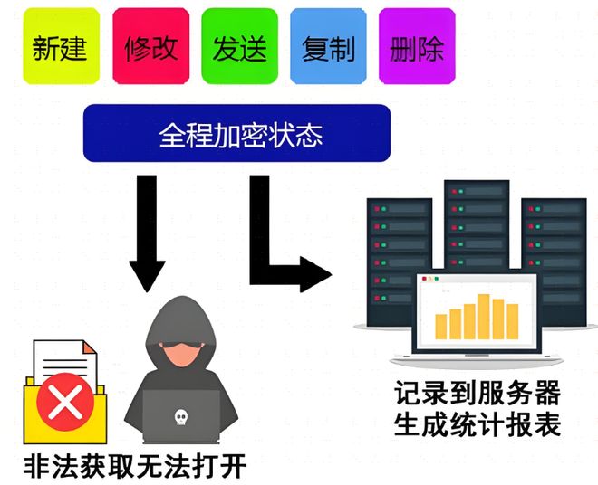 安全管理器数据与文件,如何确保文件访问安全可控? 第3张 安全管理器数据与文件,如何确保文件访问安全可控? 第3张