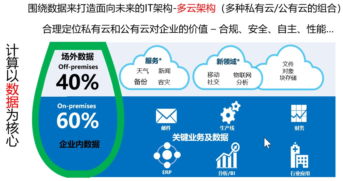 云计算与大数据分析,企业如何选型与落地? 第2张 云计算与大数据分析,企业如何选型与落地? 第2张