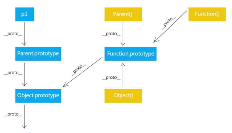 JavaScript原型链到底是怎么一回事?