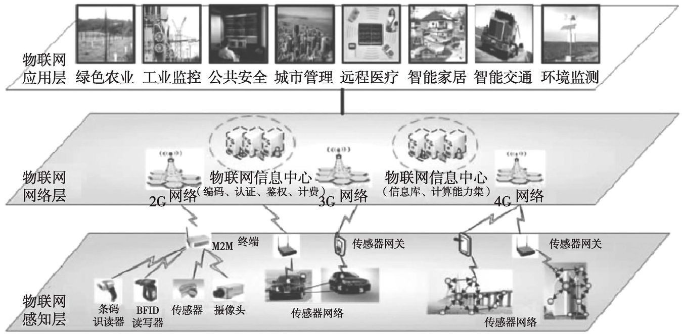 安全物联网结构图包含哪些核心组成部分及连接关系? 第2张 安全物联网结构图包含哪些核心组成部分及连接关系? 第2张