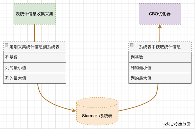 非关系数据库如何舍弃事务控制,实现高并发读写性能? 第1张 非关系数据库如何舍弃事务控制,实现高并发读写性能? 第1张