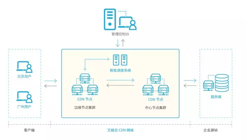 百度P2P CDN超级机器究竟有何神秘功能?揭秘其技术革新之谜! 第2张 百度P2P CDN超级机器究竟有何神秘功能?揭秘其技术革新之谜! 第2张