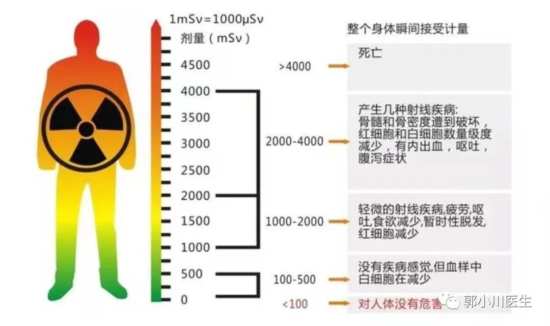 安全射线剂量数据多少才对人体无害? 第1张 安全射线剂量数据多少才对人体无害? 第1张