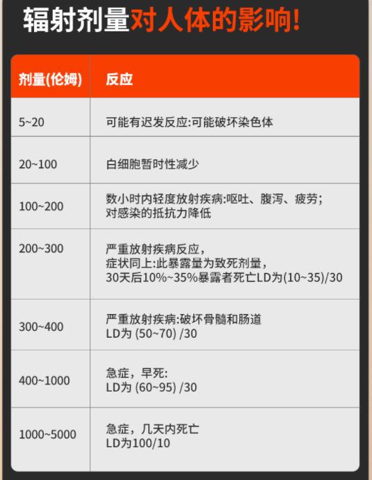 安全射线剂量数据多少才对人体无害? 第3张 安全射线剂量数据多少才对人体无害? 第3张