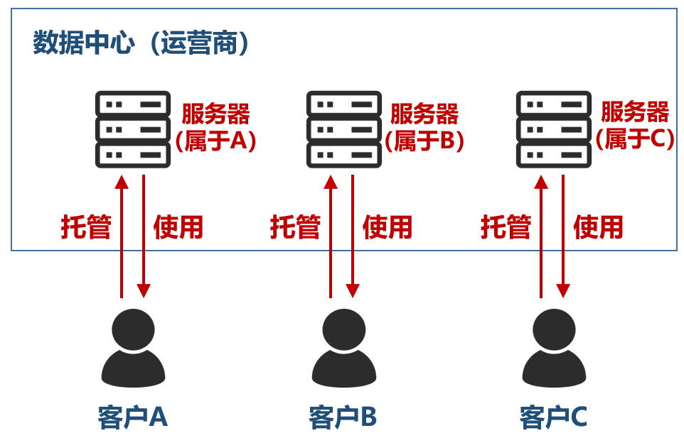 服务器规格变更时，如何确保业务不中断且性能最优？ 第1张